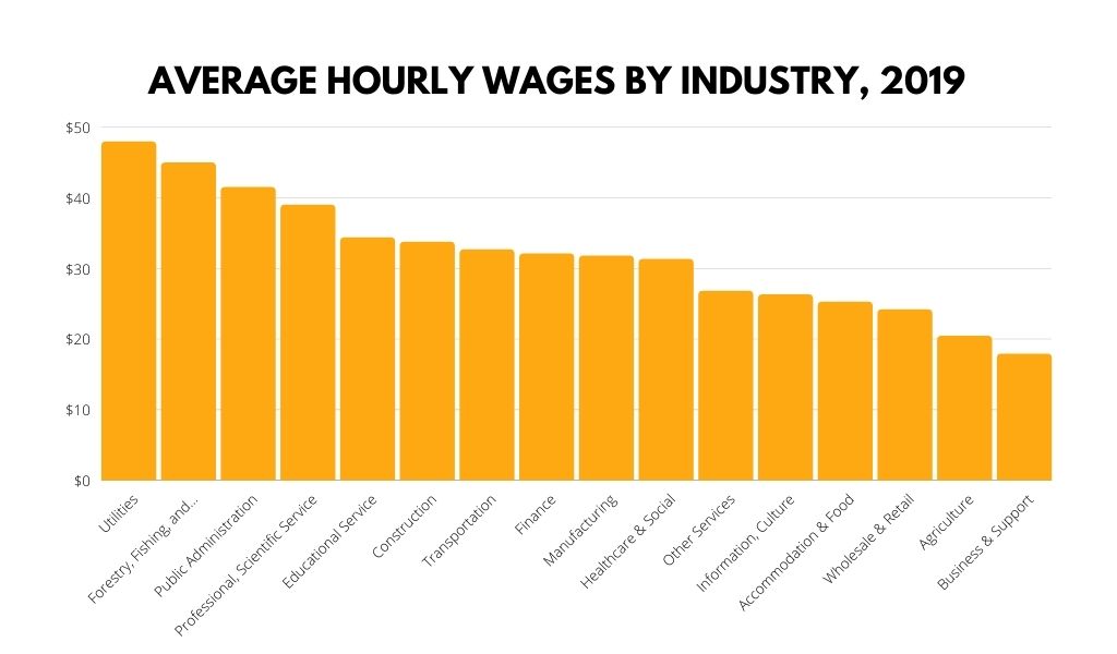 Average hourly wage by Industry in Alberta