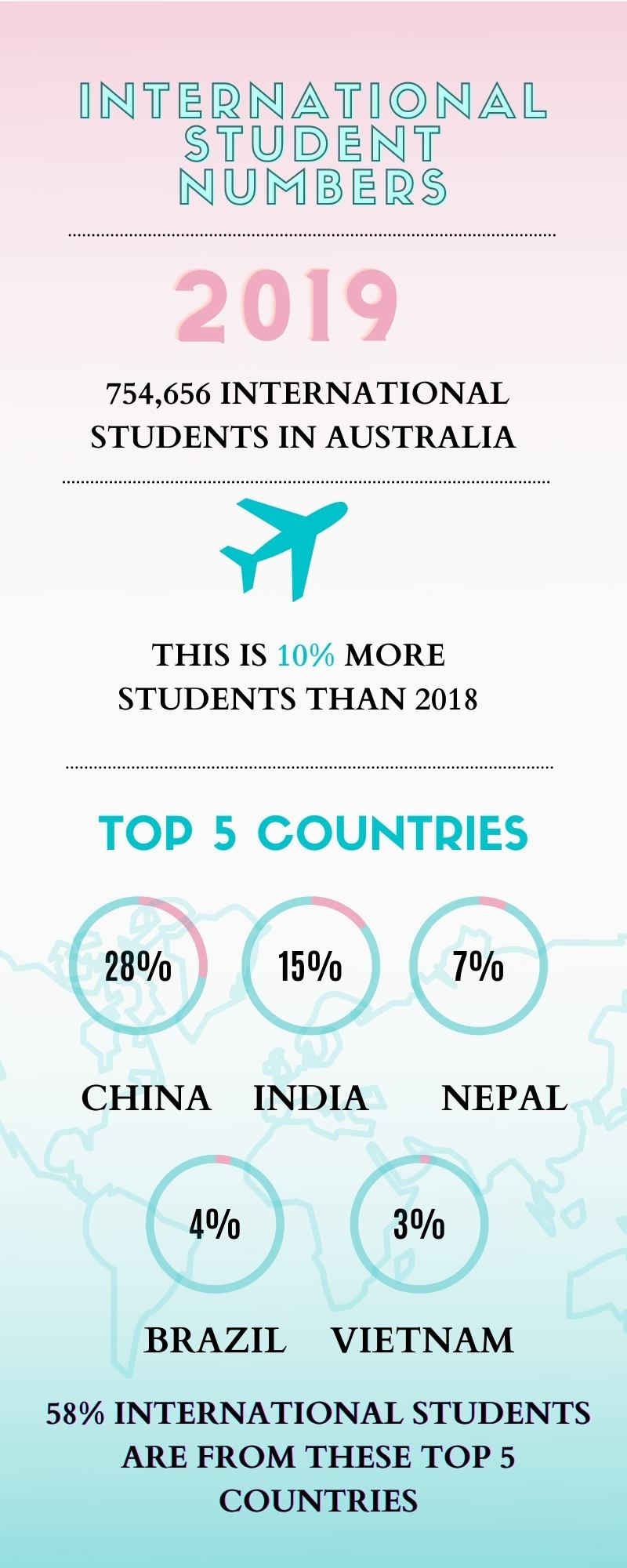 WHY STUDY IN AUSTRALIA - a infographics