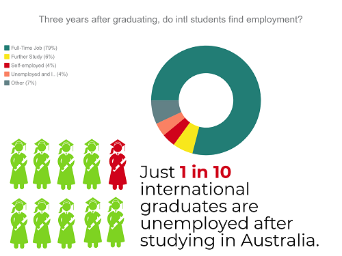 just one in 10 international graduates are unemployed in australia