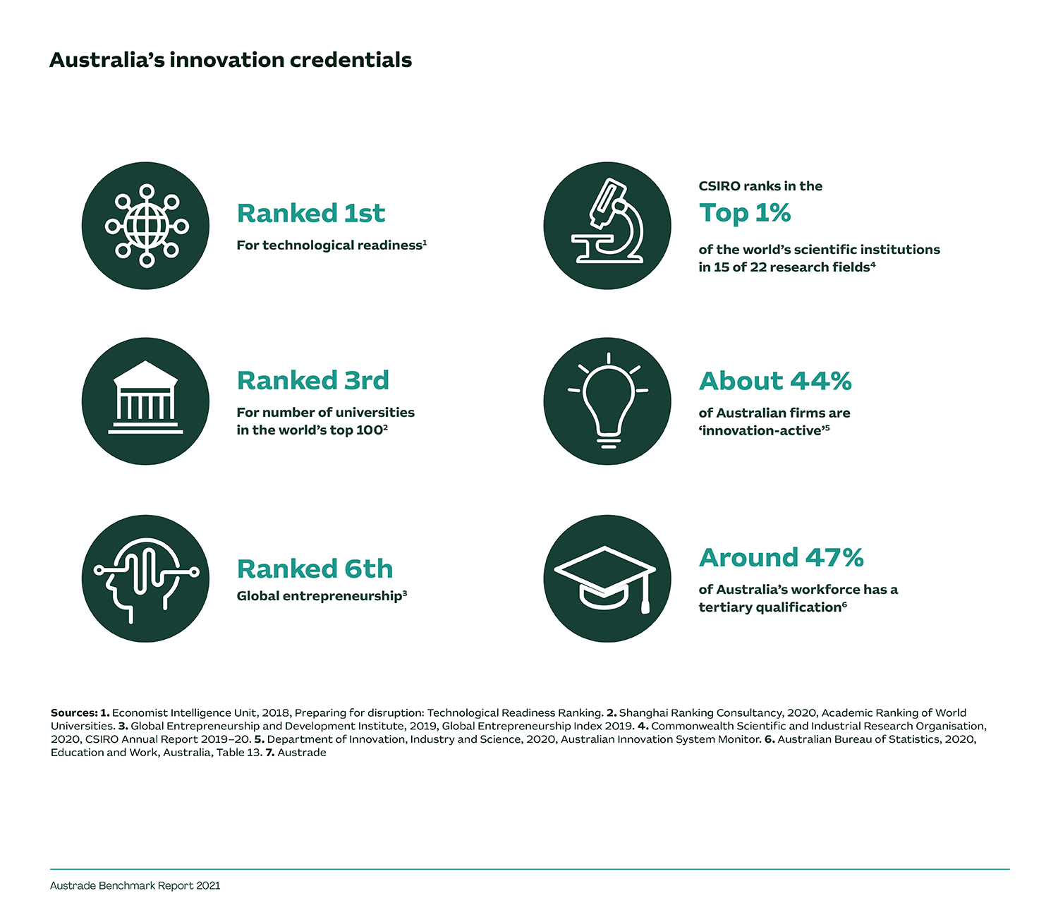 Austrade BM australias innovation credentials