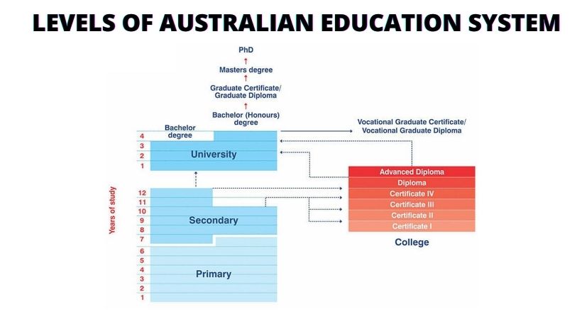 Australian Education System for International Students