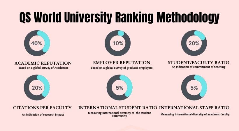 QS education ranking methodology