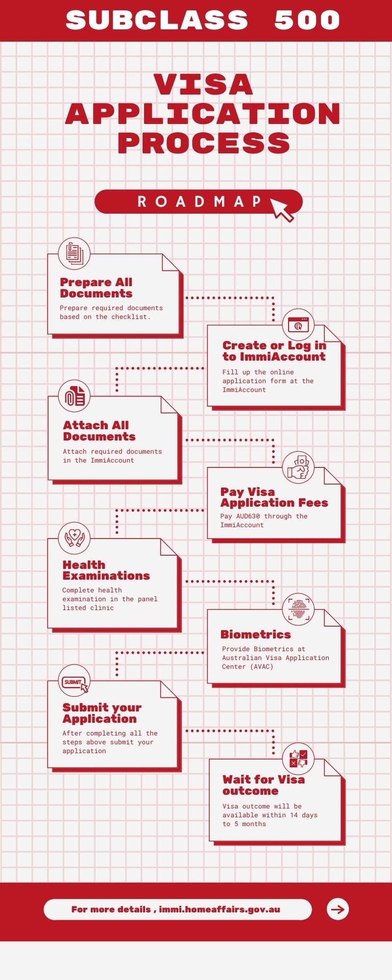 Infographics of Australian visa application process